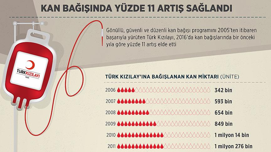 Kan bağışında yüzde 11 artış sağlandı