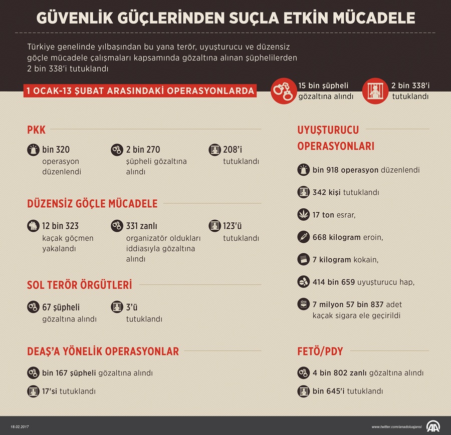 Güvenlik güçlerinden suçla etkin mücadele