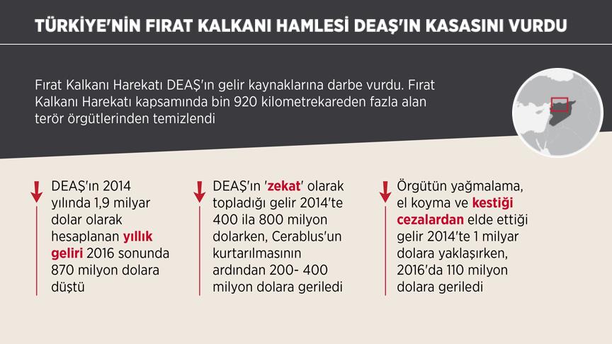 Türkiye'nin Fırat Kalkanı hamlesi DEAŞ'ın kasasını vurdu