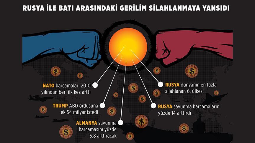 Rusya ile Batı arasındaki gerilim silahlanmaya yansıdı