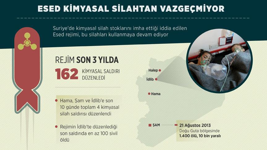 Esed rejimi kimyasal silahtan vazgeçmiyor