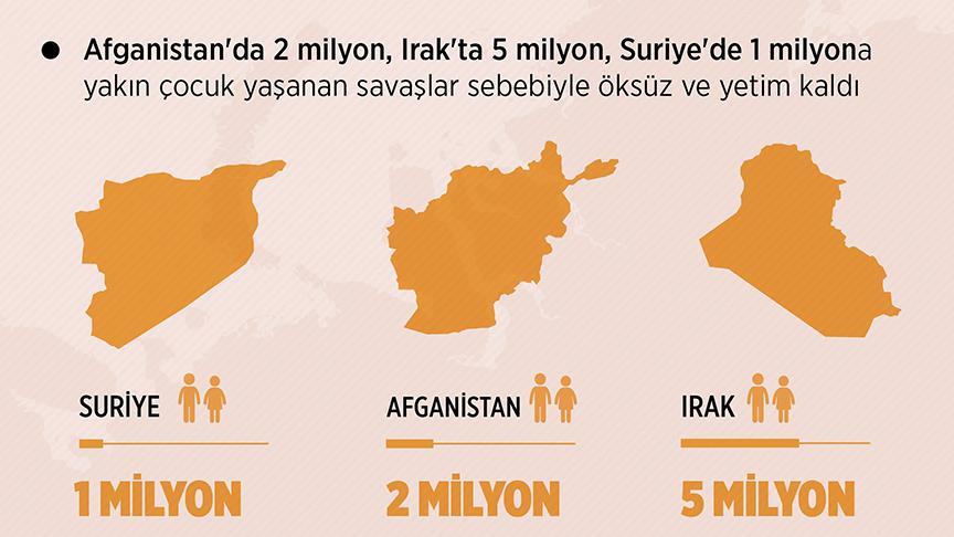 Dünya genelinde öksüz ve yetim çocukların sayısı 140 milyon