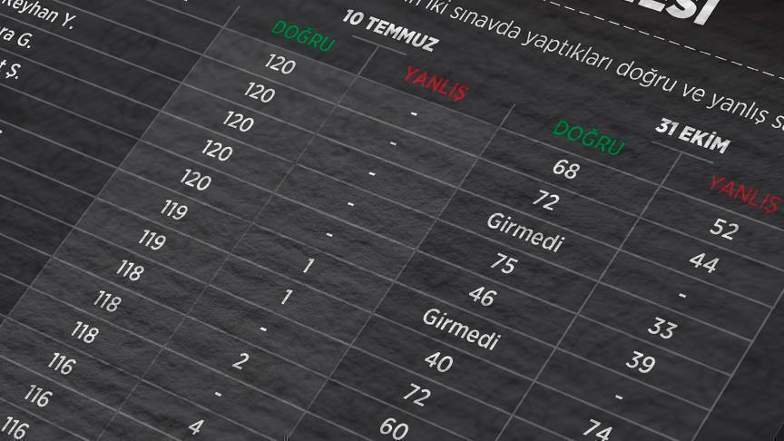 FETÖ'cü 'Abla'dan KPSS itirafı