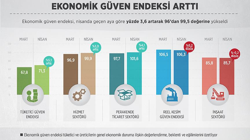 Ekonomik güven endeksi arttı