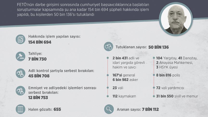 FETÖ soruşturmalarının 10 aylık tablosu