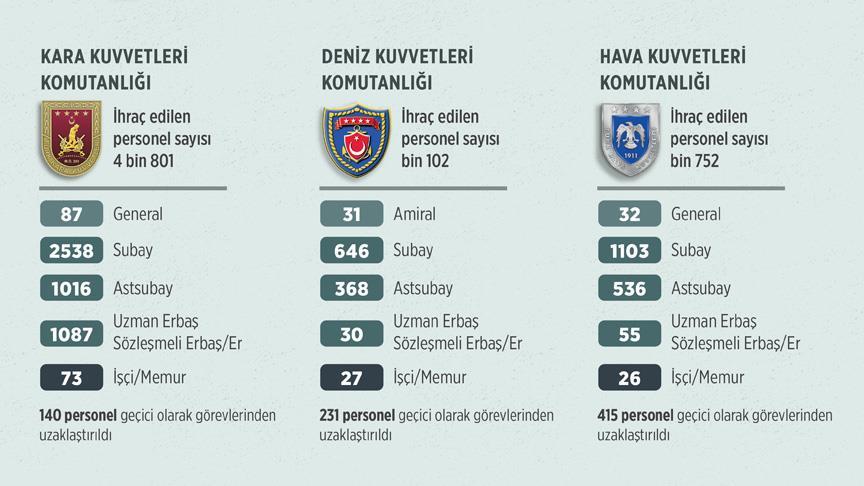 TSK'dan yaklaşık 8 bin personel ihraç edildi