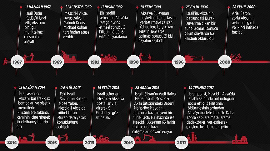 İsrail'in 1967'den bu yana Mescid-i Aksa'ya yönelik saldırıları