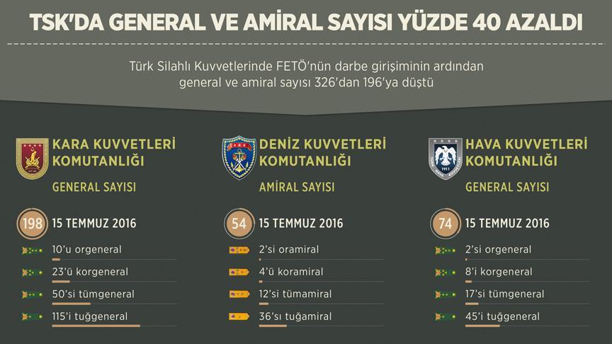 TSK'da general ve amiral sayısı yüzde 40 azaldı