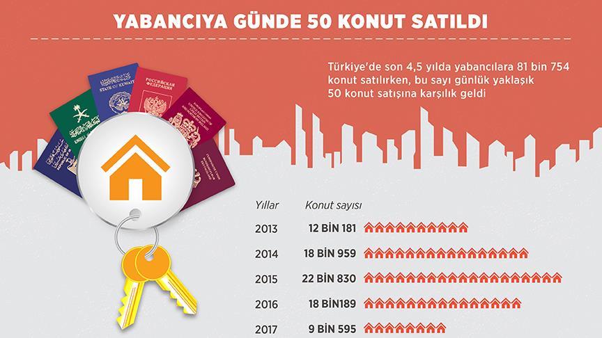 Yabancıya günde 50 konut satıldı