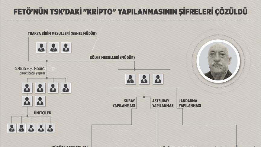 FETÖ'nün TSK'daki 'kripto' yapılanmasının şifreleri çözüldü