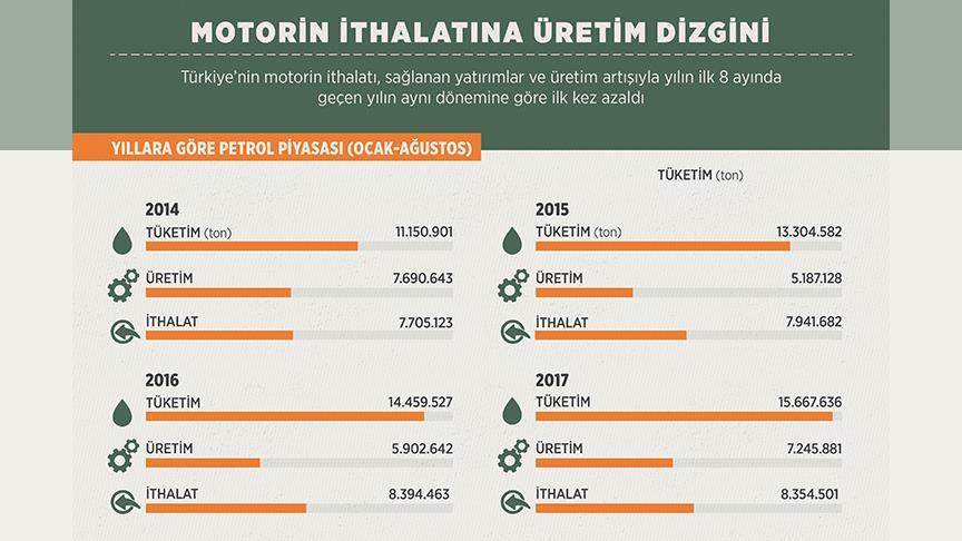 Motorin ithalatına üretim dizgini