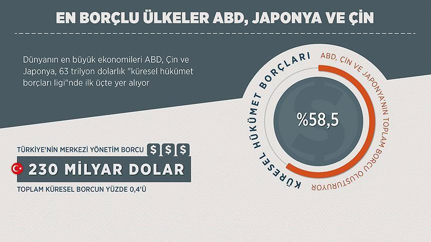 En borçlu ülkeler ABD, Japonya ve Çin