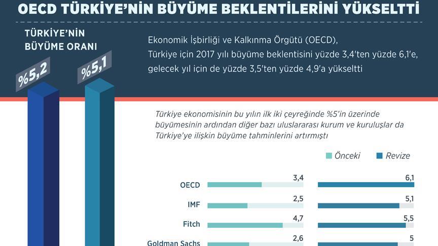 OECD Türkiye için büyüme beklentisini yükseltti