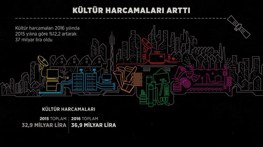 Kültür harcamaları arttı