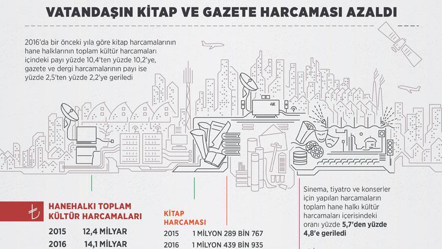 Vatandaşın kitap ve gazete harcaması azaldı