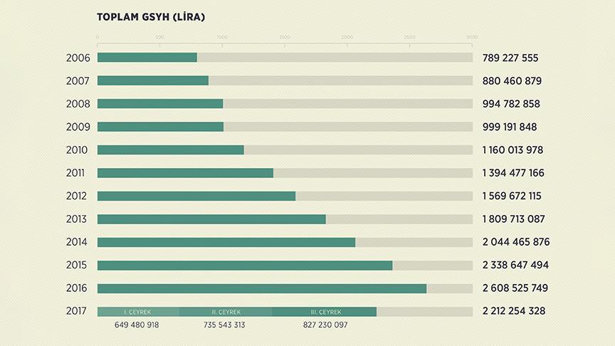 Milli gelir ilk defa 3 trilyon lirayı aşacak