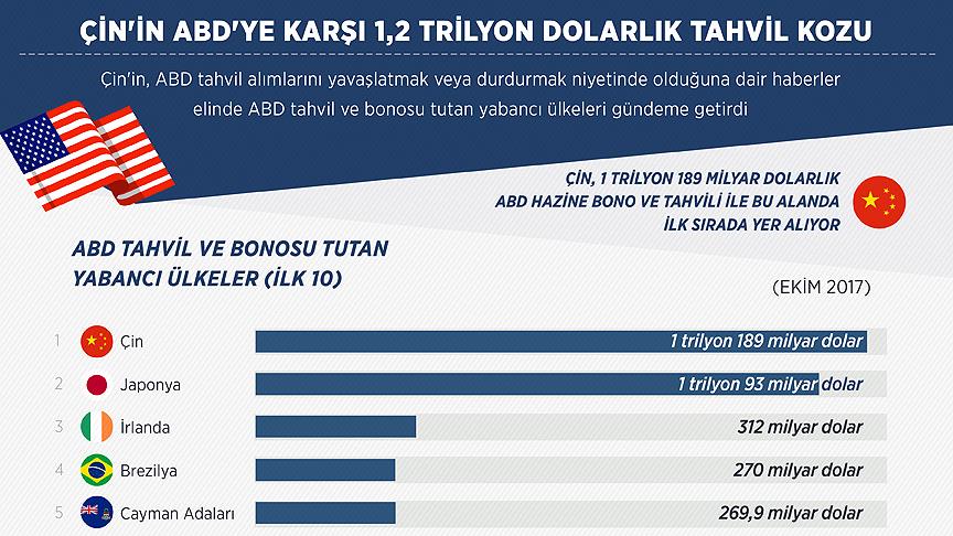 Çin'in ABD'ye karşı 1,2 trilyon dolarlık tahvil kozu