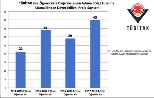 TÜBİTAK’ta Davet Edilen 100 Projenin 40’ı Adana’dan