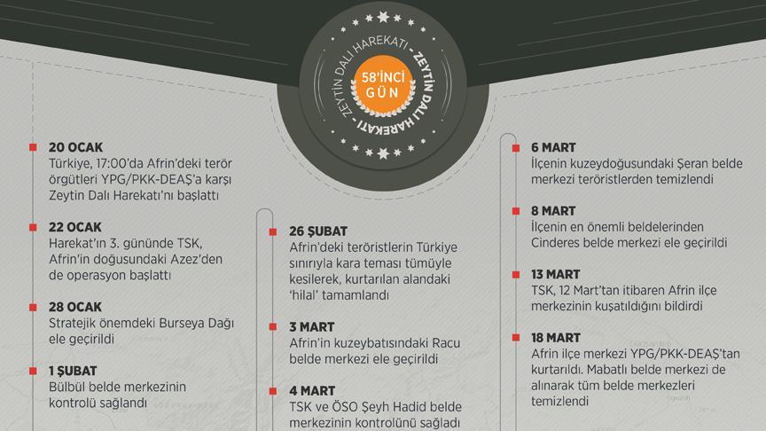 Afrin ve 6 belde merkezi 58 günde terörden arındırıldı