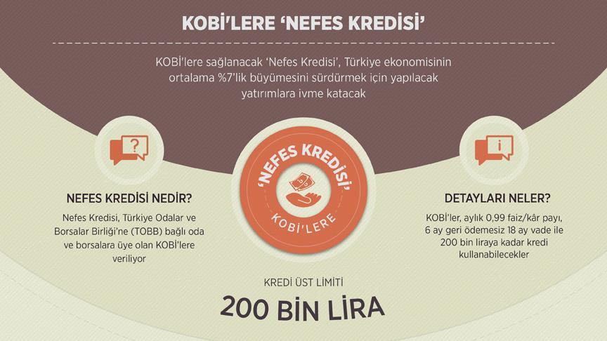 KOBİ'lere 'Nefes Kredisi'