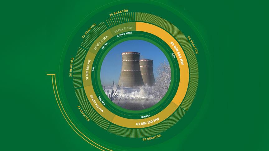 Enerjinin arz güvenliğinde 'nükleer' garanti