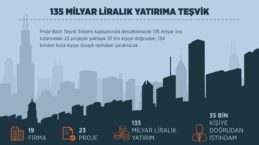 135 milyar liralık teşvik alacak projeler belli oldu