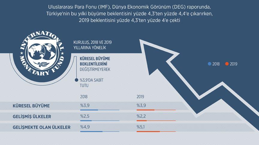 IMF Türkiye'nin 2018 büyüme beklentisini yükseltti