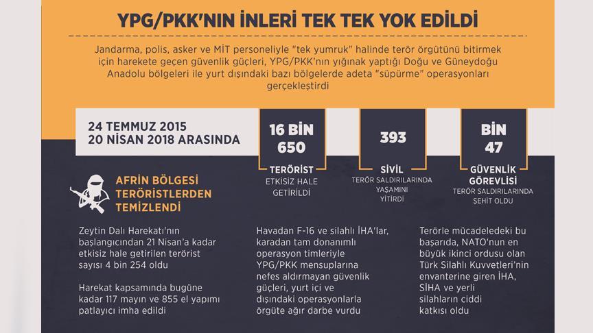 YPG/PKK'nın inleri tek tek yok edildi