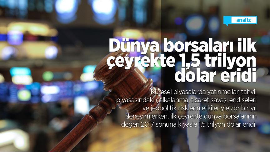 Dünya borsaları ilk çeyrekte 1,5 trilyon dolar eridi