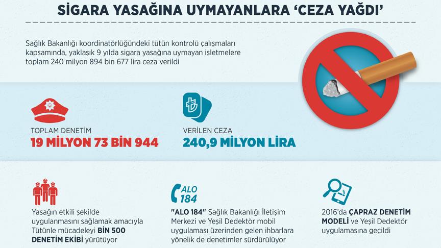 Sigara yasağına uymayanlara 'ceza yağdı'