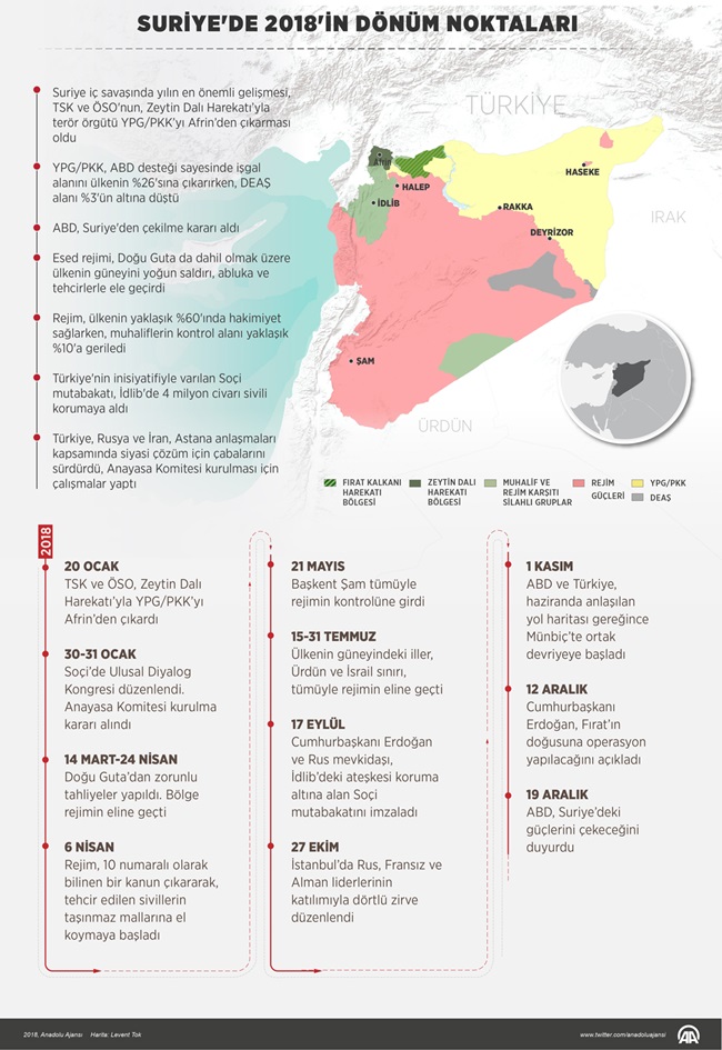 Suriye'de 2018'in dönüm noktaları