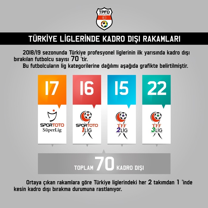 Profesyonel liglerde ilk devrede 70 futbolcu kadro dışı kaldı