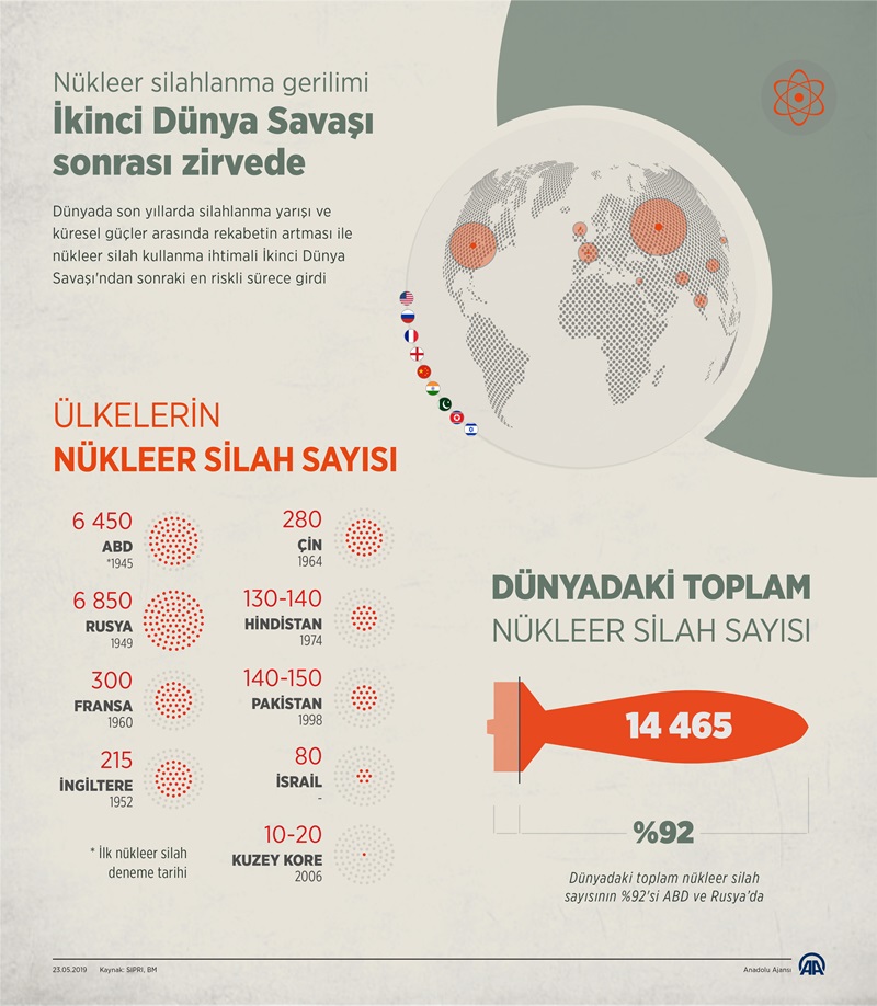 Nükleer silahlanma gerilimi İkinci Dünya Savaşı sonrası zirvede