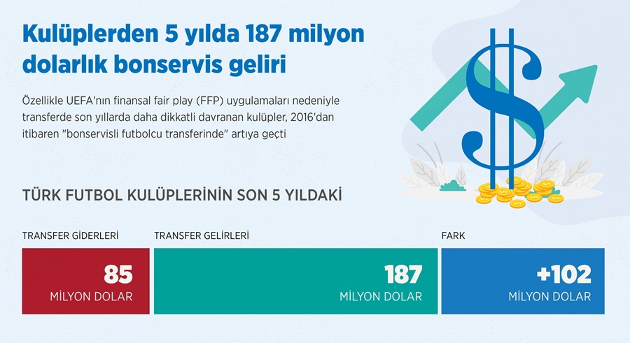 Kulüplerden 5 yılda 187 milyon dolarlık bonservis geliri