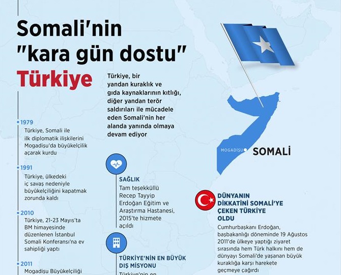 Somali'nin "kara gün dostu" Türkiye