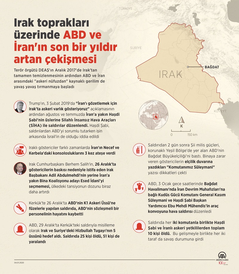 Irak toprakları üzerinde ABD ve İran'ın son bir yıldır artan çekişmesi