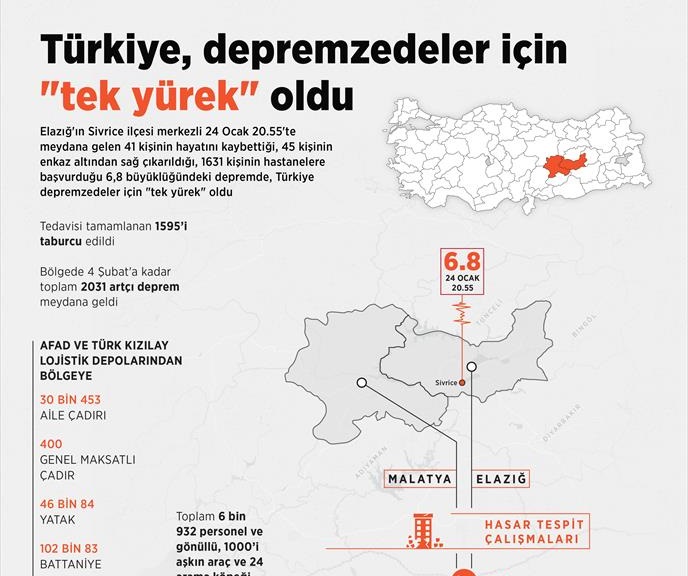 Türkiye, depremzedeler için "tek yürek" oldu