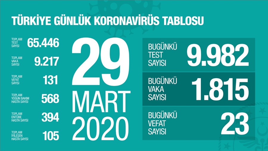 Sağlık Bakanlığı: Kovid-19 nedeniyle 23 kişi daha hayatını kaybetti