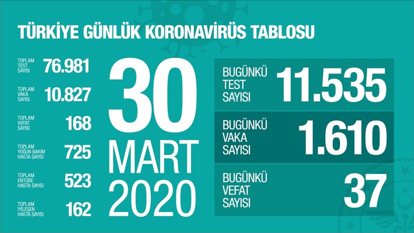 Sağlık Bakanlığı: Kovid-19 nedeniyle 37 kişi daha hayatını kaybetti