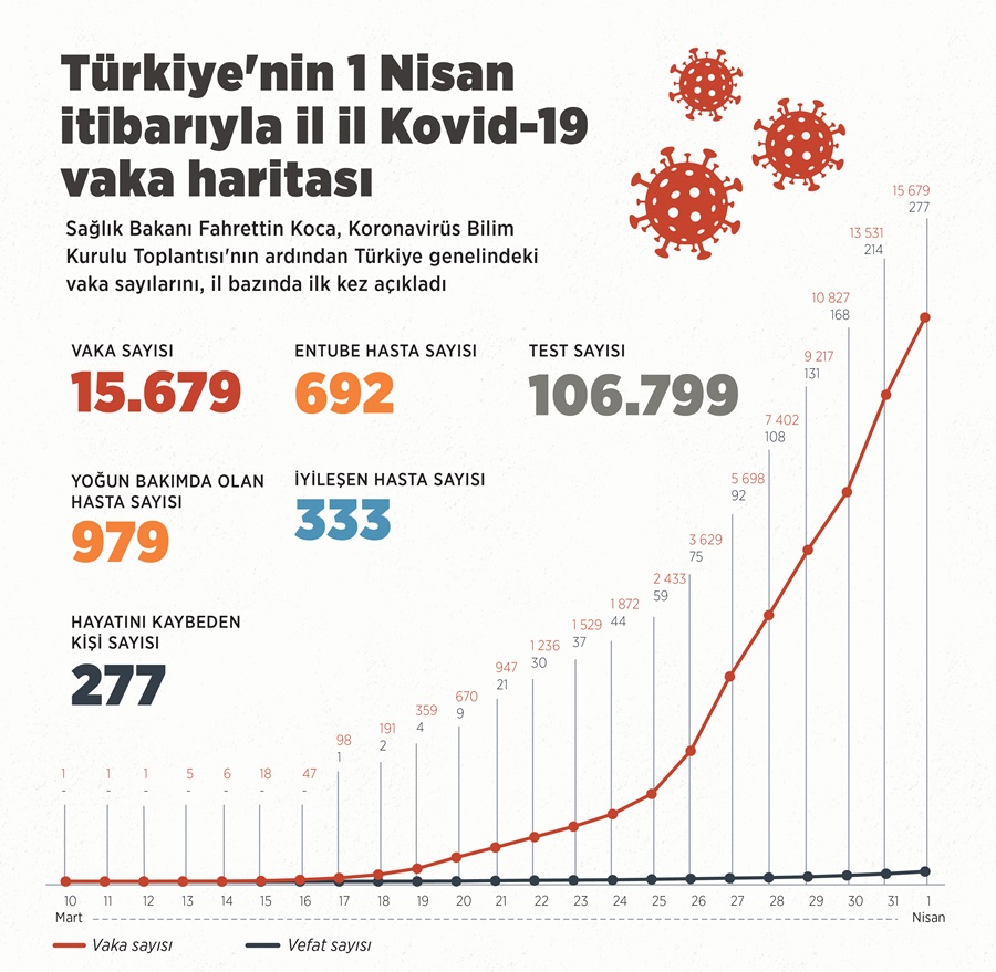 Türkiye'nin 1 Nisan itibarıyla il il Kovid-19 vaka haritası