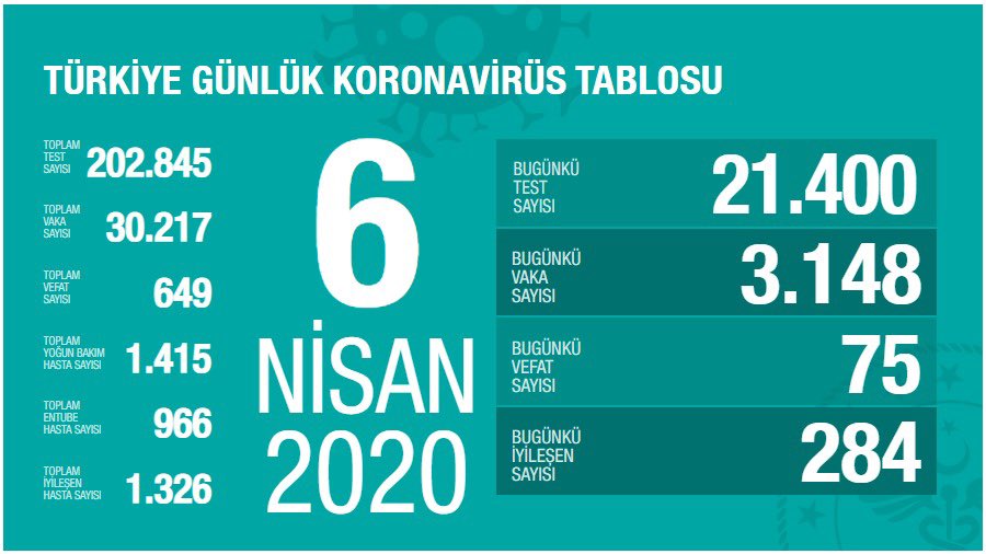 Türkiye'de Kovid-19'dan iyileşen hasta sayısı 1326'ya ulaştı