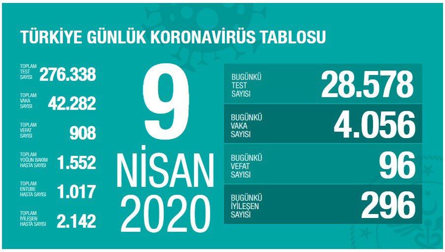 Sağlık Bakanlığı: Türkiye'de Kovid-19'dan iyileşen hasta sayısı 2142'ye ulaştı