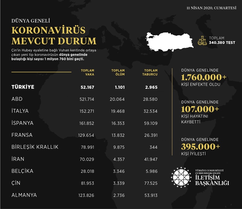 İletişim Başkanlığı, dünya genelindeki koronavirüs vaka durumunu açıkladı