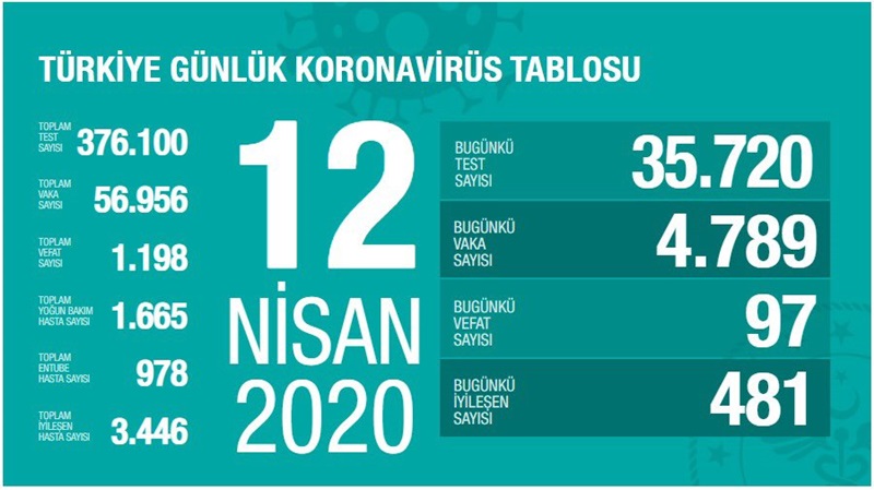 Türkiye'de Kovid-19'dan iyileşen hasta sayısı 3 bin 446'ya ulaştı