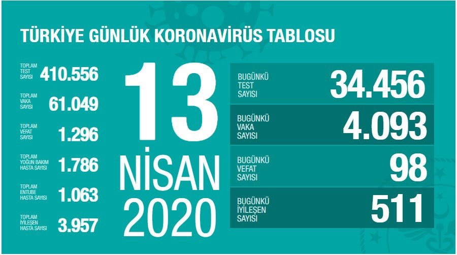 Sağlık Bakanlığı: Kovid-19 tedavisi tamamlanan 511 kişi daha taburcu edildi