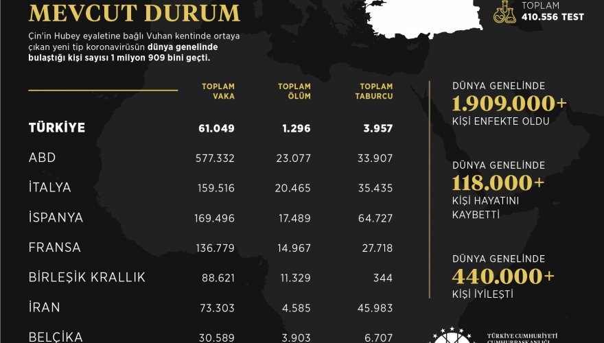 İletişim Başkanlığı, dünya genelindeki koronavirüs vaka durumunu açıkladı