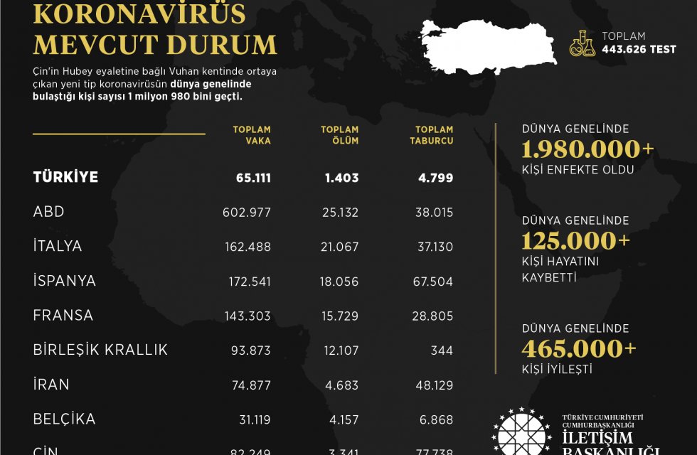 İletişim Başkanlığı, dünya genelindeki koronavirüs vaka durumunu açıkladı