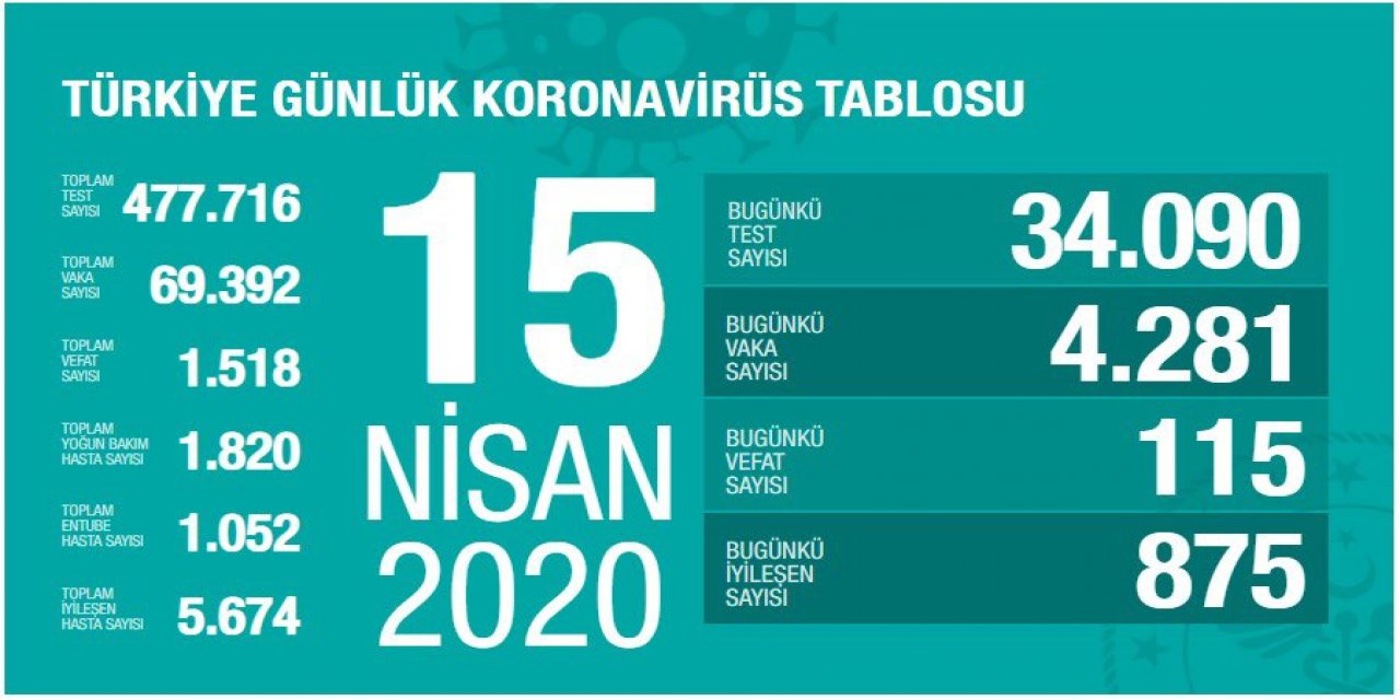 Türkiye'de Kovid-19'dan iyileşen hasta sayısı 5 bin 674'e ulaştı