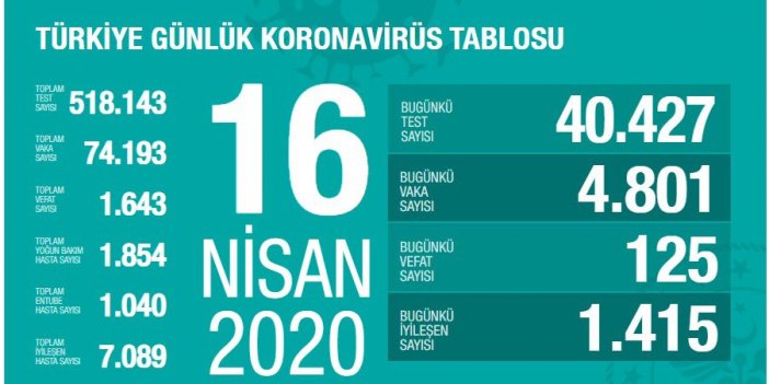 Sağlık Bakanlığı: Son 24 saatte Kovid-19 nedeniyle 125 kişi hayatını kaybetti