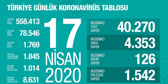 Türkiye'de koronavirüs salgını: Son 24 saatte